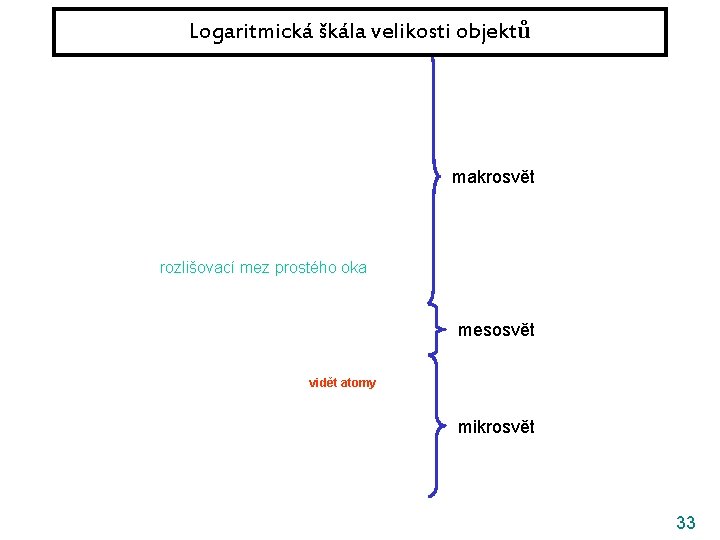 Logaritmická škála velikosti objektů makrosvět rozlišovací mez prostého oka mesosvět vidět atomy mikrosvět 33