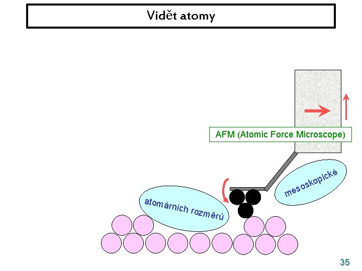 Vidět atomy AFM (Atomic Force Microscope) ké atomá so e m rních ic kop