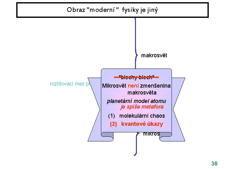 Obraz "moderní " fysiky je jiný makrosvět "blechy blech" rozlišovací mez prostého oka Mikrosvět