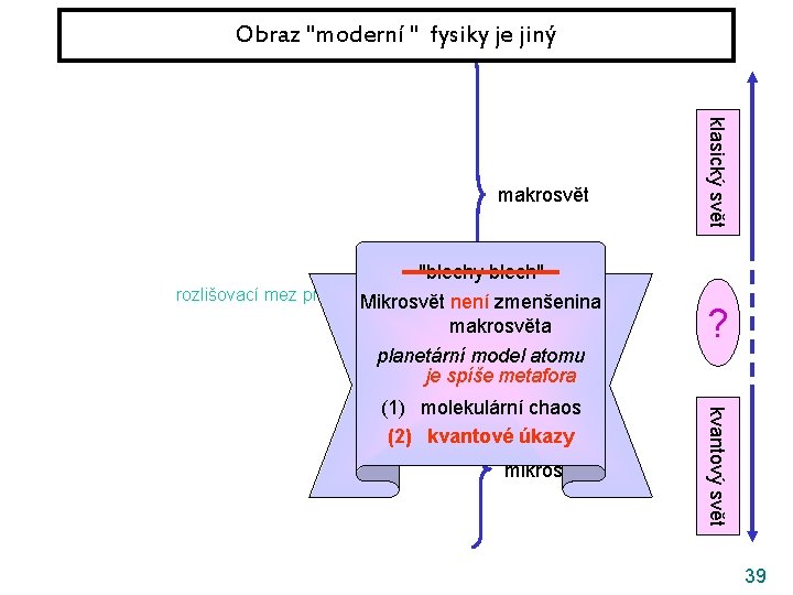 Obraz "moderní " fysiky je jiný klasický svět makrosvět "blechy blech" rozlišovací mez prostého