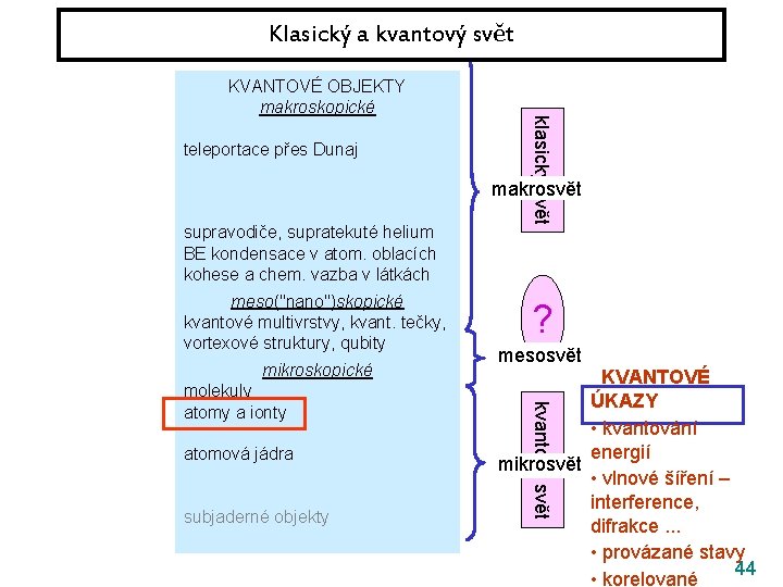 Klasický a kvantový svět teleportace přes Dunaj klasický svět KVANTOVÉ OBJEKTY makroskopické makrosvět supravodiče,