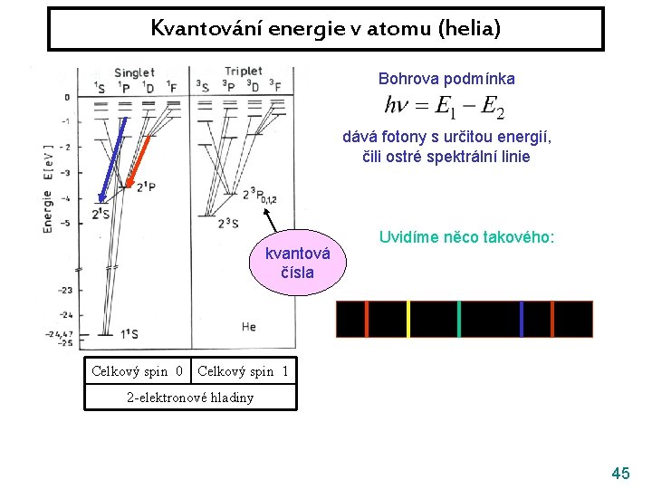 Kvantování energie v atomu (helia) Bohrova podmínka dává fotony s určitou energií, čili ostré