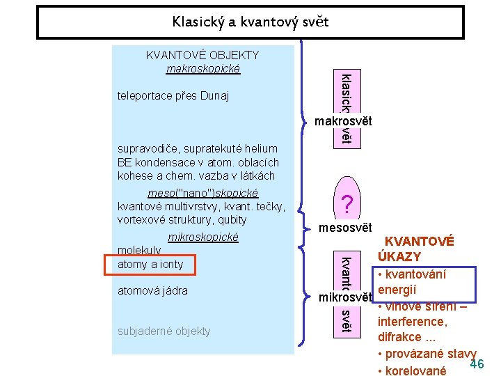 Klasický a kvantový svět teleportace přes Dunaj klasický svět KVANTOVÉ OBJEKTY makroskopické makrosvět supravodiče,