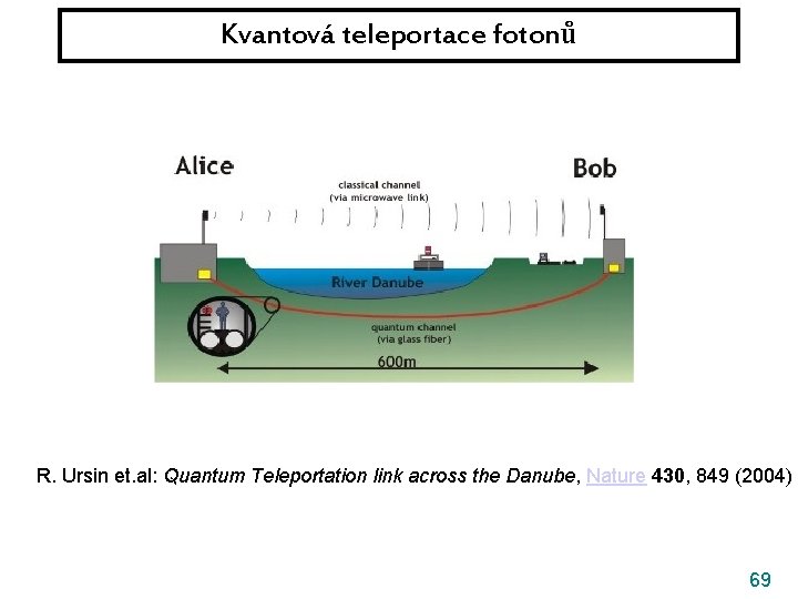 Kvantová teleportace fotonů R. Ursin et. al: Quantum Teleportation link across the Danube, Nature