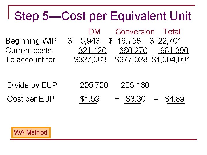 Step 5—Cost per Equivalent Unit Beginning WIP Current costs To account for DM Conversion