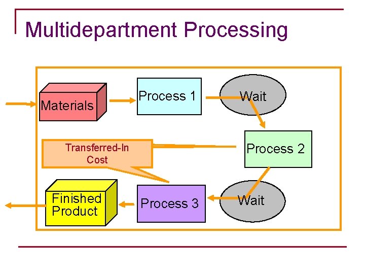 Multidepartment Processing Materials Process 1 Process 2 Transferred-In Cost Finished Product Wait Process 3