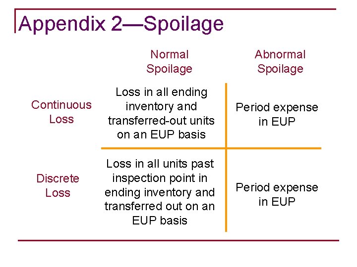 Appendix 2—Spoilage Normal Spoilage Continuous Loss Discrete Loss Abnormal Spoilage Loss in all ending