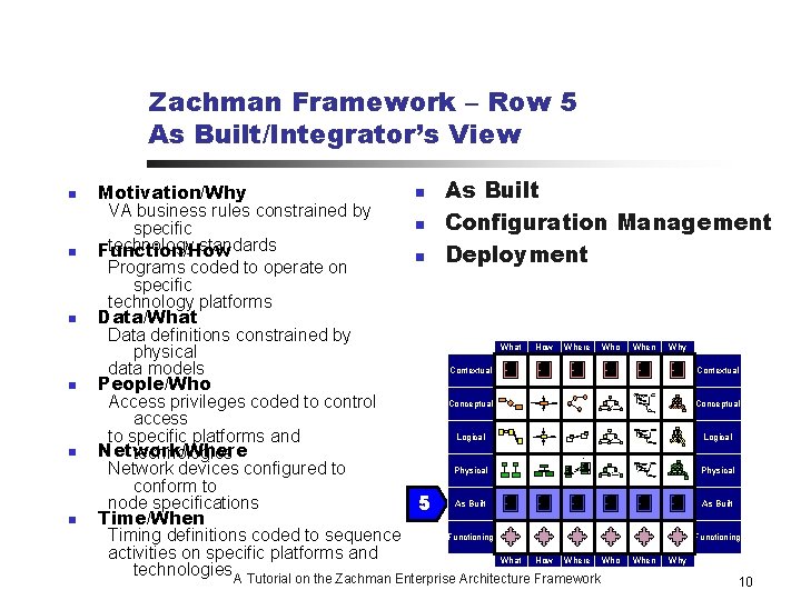 Zachman Framework – Row 5 As Built/Integrator’s View n n n n As Built