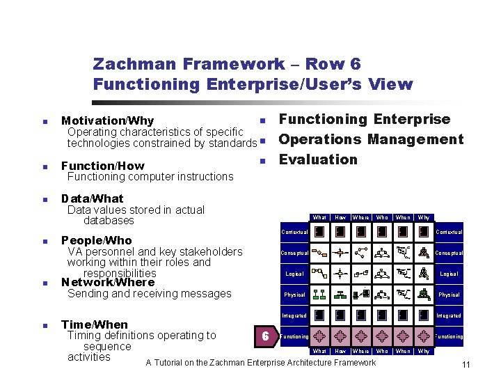 Zachman Framework – Row 6 Functioning Enterprise/User’s View n n n n Motivation/Why Operating
