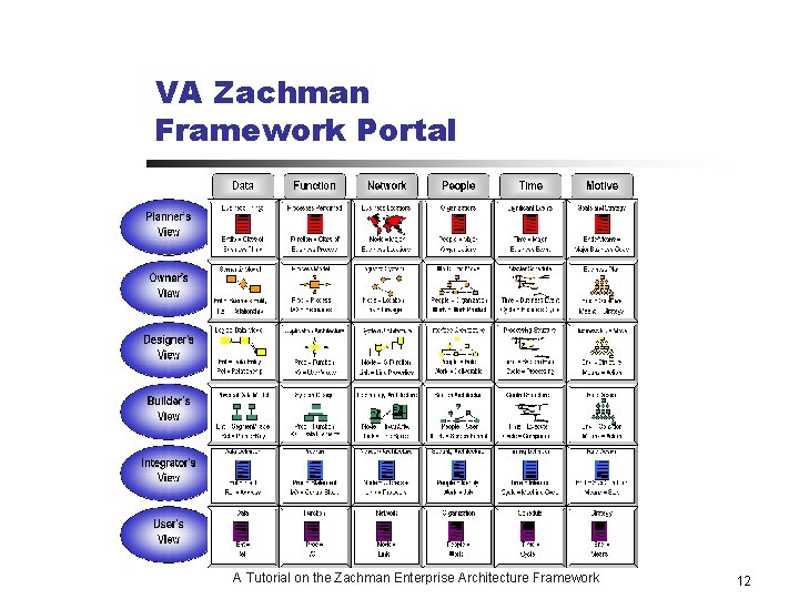 VA Zachman Framework Portal A Tutorial on the Zachman Enterprise Architecture Framework 12 