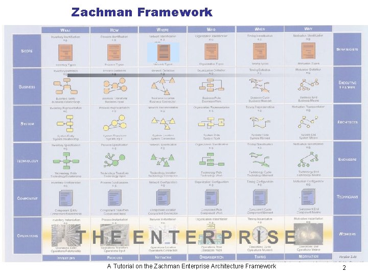 Zachman Framework A Tutorial on the Zachman Enterprise Architecture Framework 2 