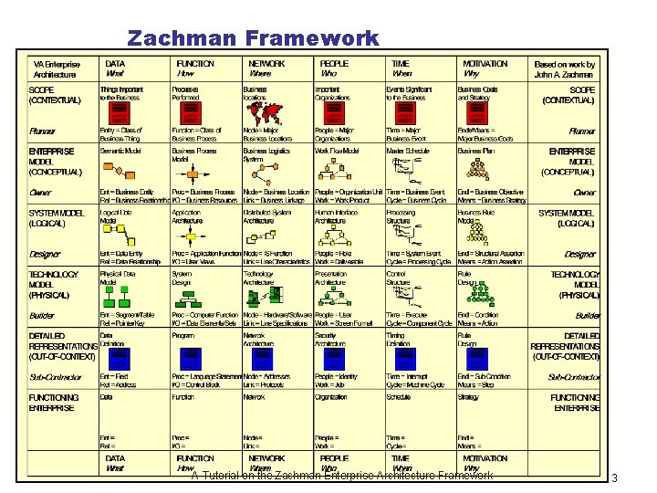 Zachman Framework A Tutorial on the Zachman Enterprise Architecture Framework 3 
