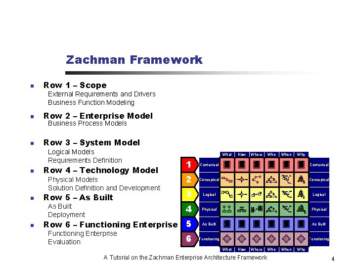 Zachman Framework n Row 1 – Scope External Requirements and Drivers Business Function Modeling