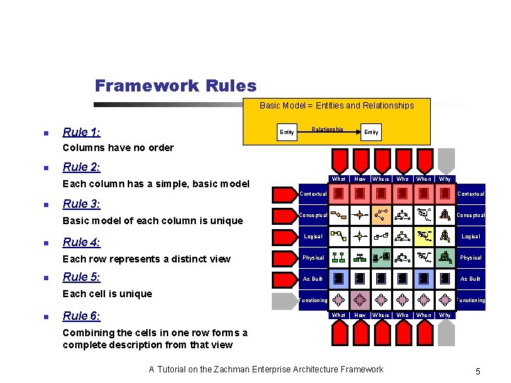 Framework Rules Basic Model = Entities and Relationships n Rule 1: Entity Relationship Entity