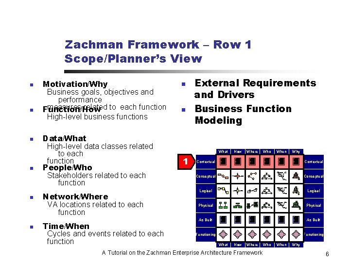 Zachman Framework – Row 1 Scope/Planner’s View n n n Motivation/Why Business goals, objectives