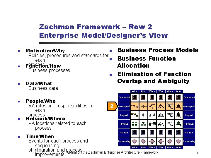 Zachman Framework – Row 2 Enterprise Model/Designer’s View n n n Motivation/Why Policies, procedures