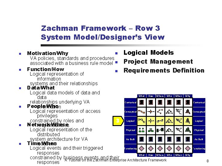 Zachman Framework – Row 3 System Model/Designer’s View n n n n Logical Models