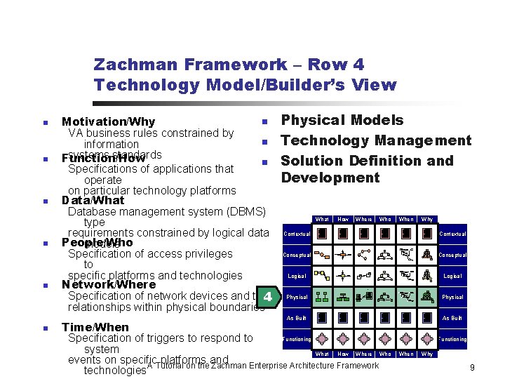 Zachman Framework – Row 4 Technology Model/Builder’s View n n n n Motivation/Why VA