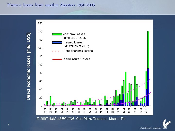 Direct economic losses [mld. US$] Historic losses from weather disasters 1950 -2005 economic losses