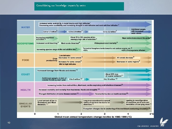 Consolidating our knowledge: impacts by sector 10 