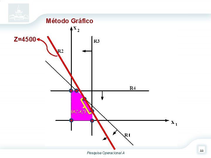 Método Gráfico Z=4500 (x 1*, x 2*) Pesquisa Operacional A 22 Método Gráfico Z=4500 (x 1*, x 2*) Pesquisa Operacional A 22