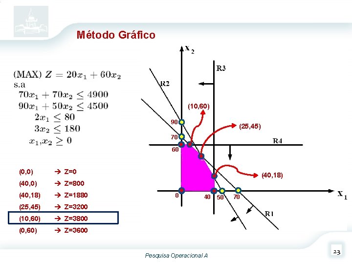 Método Gráfico (10, 60) 90 (25, 45) 70 60 (0, 0) Z=0 (40, 0) Método Gráfico (10, 60) 90 (25, 45) 70 60 (0, 0) Z=0 (40, 0)