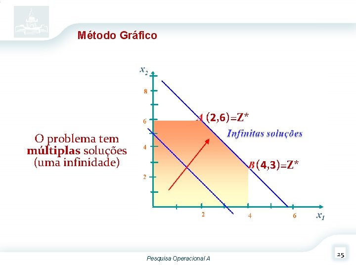 Método Gráfico (2, 6)=Z* O problema tem múltiplas soluções (uma infinidade) (4, 3)=Z* Pesquisa Método Gráfico (2, 6)=Z* O problema tem múltiplas soluções (uma infinidade) (4, 3)=Z* Pesquisa