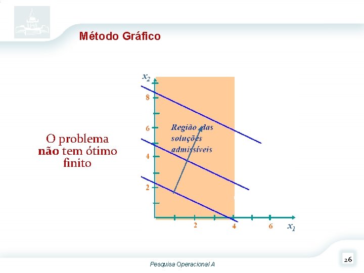 Método Gráfico O problema não tem ótimo finito Pesquisa Operacional A 26 Método Gráfico O problema não tem ótimo finito Pesquisa Operacional A 26
