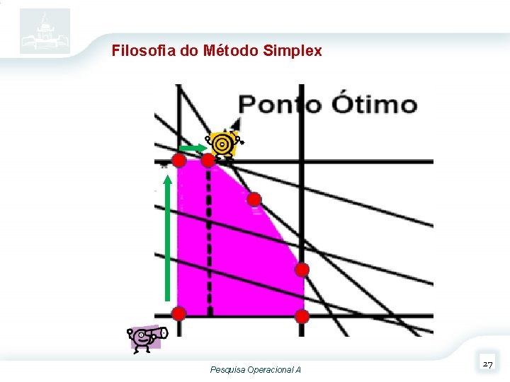 Filosofia do Método Simplex Pesquisa Operacional A 27 Filosofia do Método Simplex Pesquisa Operacional A 27