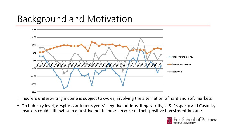 Background and Motivation 20% 15% 10% 5% Underwriting income 19 7 7 19 8