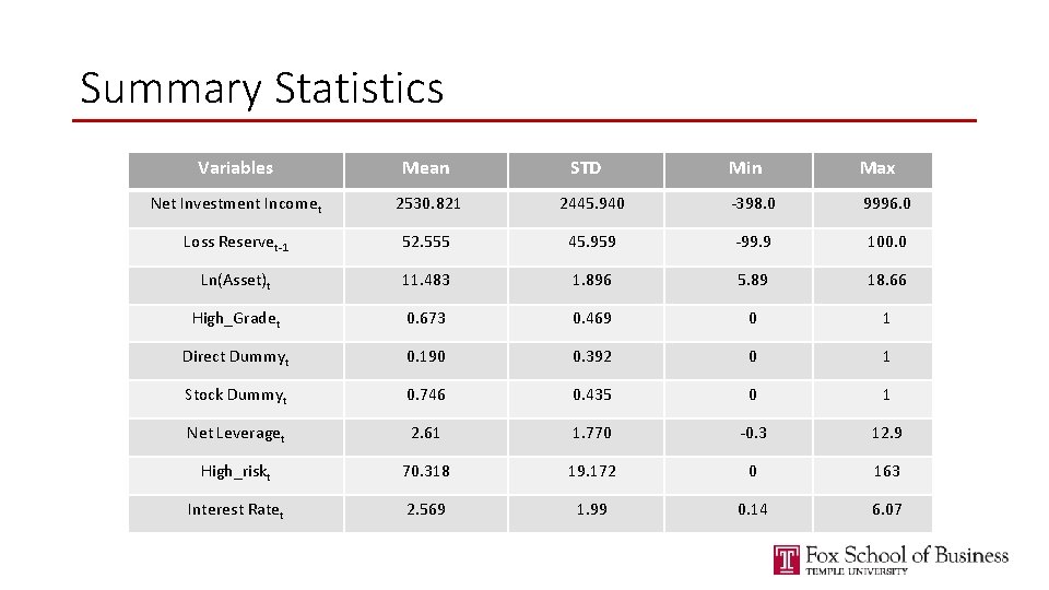 Summary Statistics Variables Mean STD Min Max Net Investment Incomet 2530. 821 2445. 940