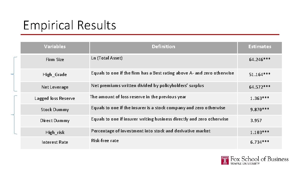 Empirical Results Variables Definition Estimates Ln (Total Asset) 64. 246*** High_Grade Equals to one