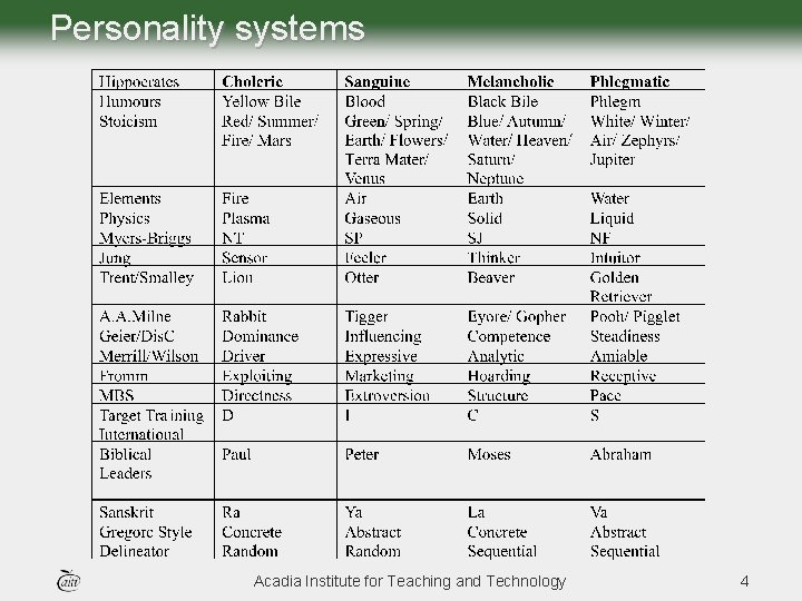 Personality systems Acadia Institute for Teaching and Technology 4 Personality systems Acadia Institute for Teaching and Technology 4