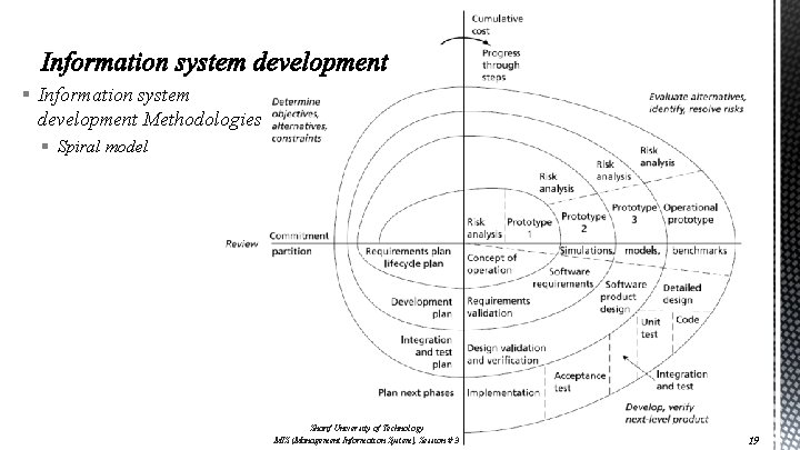 § Information system development Methodologies § Spiral model Sharif University of Technology MIS (Management