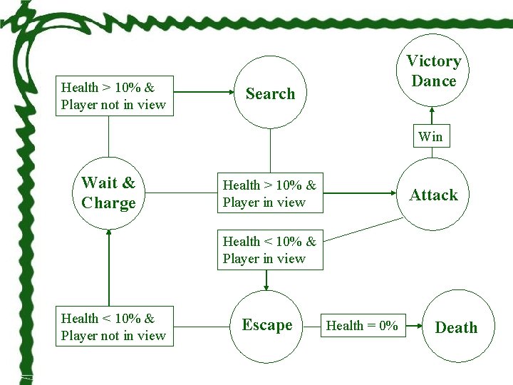 Health > 10% & Player not in view Victory Dance Search Win Wait &