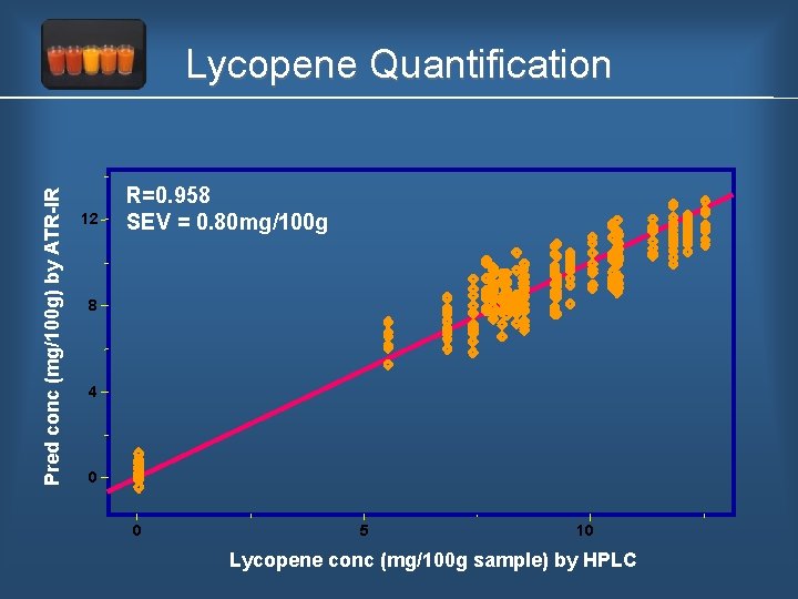 Pred conc (mg/100 g) by ATR-IR Lycopene Quantification 12 R=0. 958 SEV = 0.