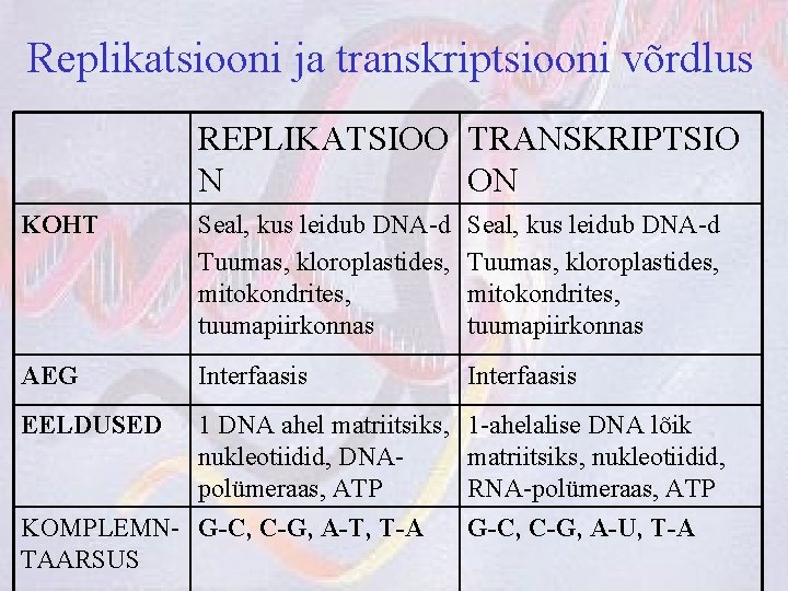 Replikatsiooni ja transkriptsiooni võrdlus REPLIKATSIOO TRANSKRIPTSIO N ON KOHT Seal, kus leidub DNA-d Tuumas,