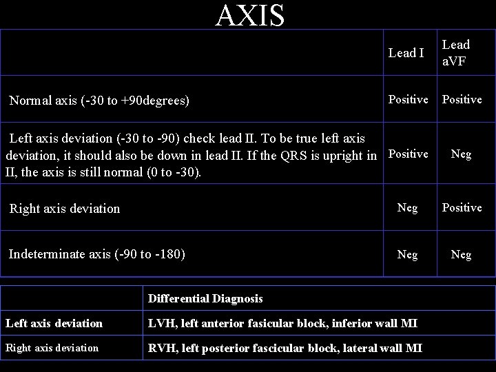 AXIS Normal axis (-30 to +90 degrees) Lead I Lead a. VF Positive Left
