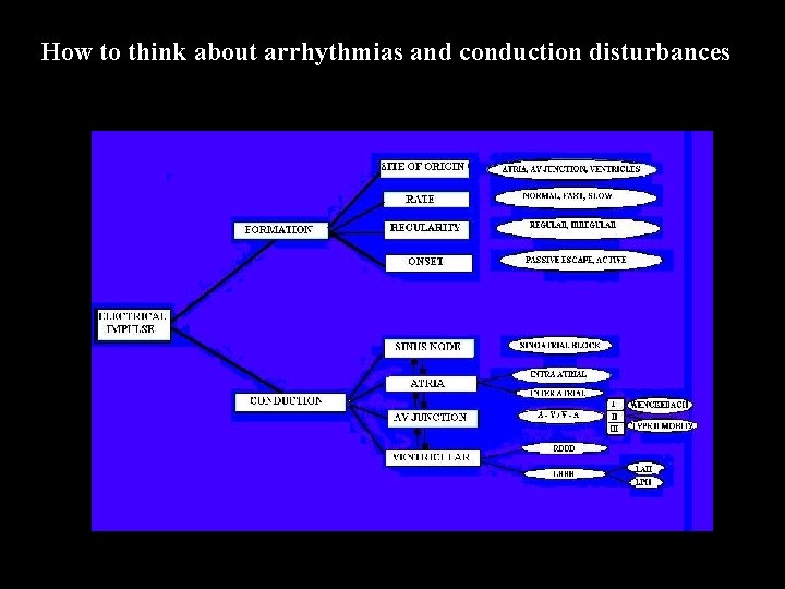  How to think about arrhythmias and conduction disturbances Arrhthmia algo 