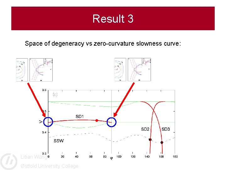 Result 3 Space of degeneracy vs zero-curvature slowness curve: Litian Wang Østfold University College