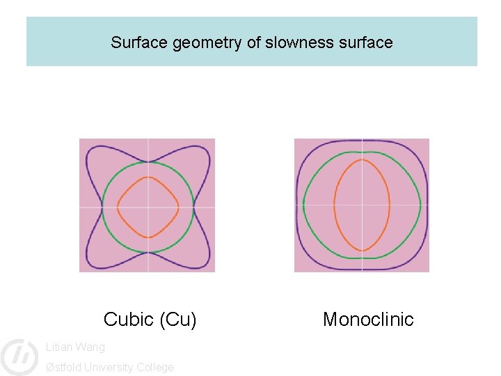 Surface geometry of slowness surface Cubic (Cu) Litian Wang Østfold University College Monoclinic 