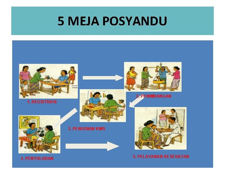 5 MEJA POSYANDU 2. PENIMBANGAN 1. REGISTRASI 3. PENGISIAN KMS 4. PENYULUHAN 5. PELAYANAN