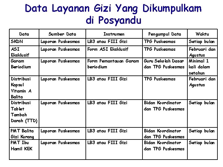 Data Layanan Gizi Yang Dikumpulkam di Posyandu Data Sumber Data Instrumen Pengumpul Data SKDN