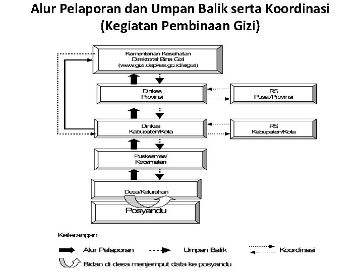 Alur Pelaporan dan Umpan Balik serta Koordinasi (Kegiatan Pembinaan Gizi) 