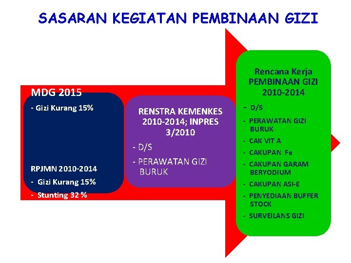 SASARAN KEGIATAN PEMBINAAN GIZI MDG 2015 - Gizi Kurang 15% RPJMN 2010 -2014 -