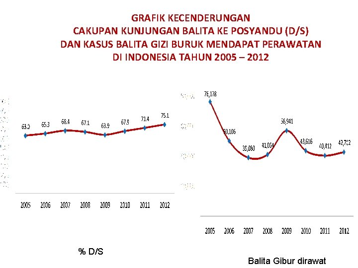 GRAFIK KECENDERUNGAN CAKUPAN KUNJUNGAN BALITA KE POSYANDU (D/S) DAN KASUS BALITA GIZI BURUK MENDAPAT