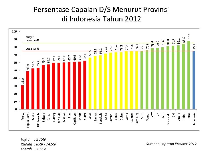 Persentase Capaian D/S Menurut Provinsi di Indonesia Tahun 2012 Target 2014 : 85% 2012