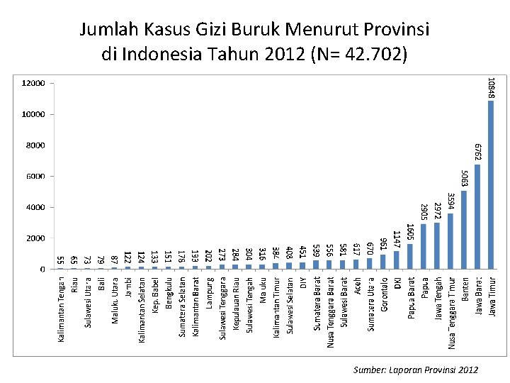 Jumlah Kasus Gizi Buruk Menurut Provinsi di Indonesia Tahun 2012 (N= 42. 702) Sumber: