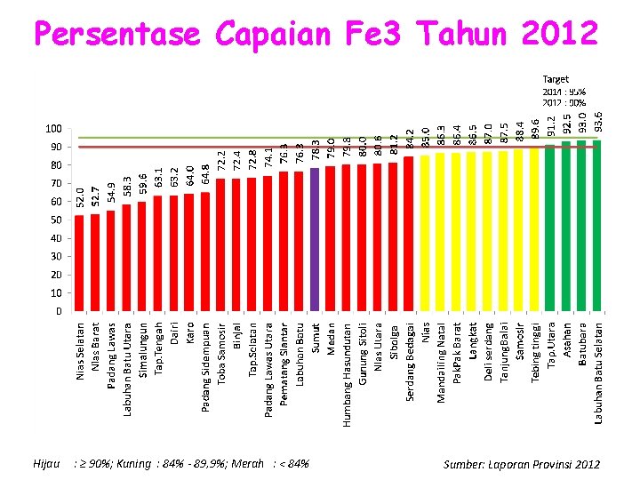 Persentase Capaian Fe 3 Tahun 2012 Hijau : ≥ 90%; Kuning : 84% -