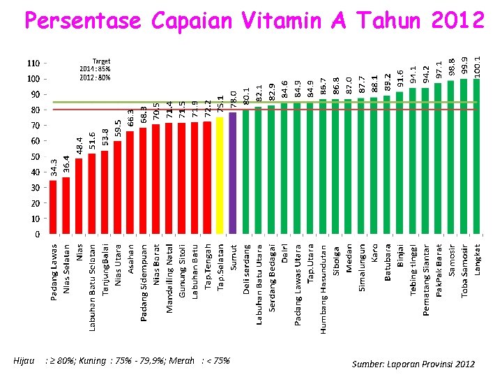 Persentase Capaian Vitamin A Tahun 2012 Hijau : ≥ 80%; Kuning : 75% -